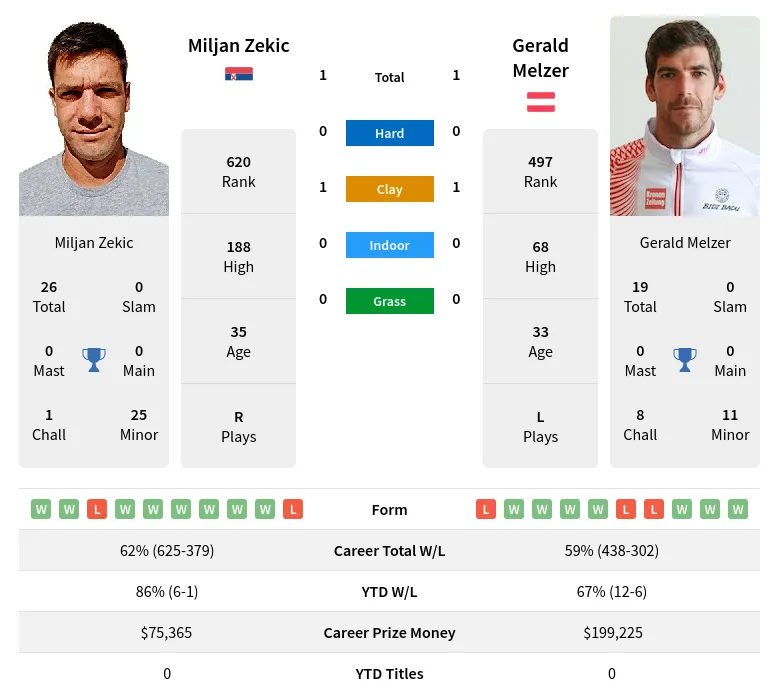 Zekic Melzer H2h Summary Stats 28th March 2024