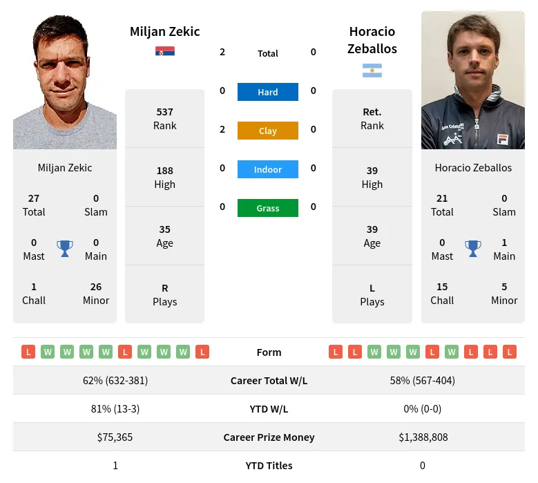 Zekic Zeballos H2h Summary Stats 24th April 2024