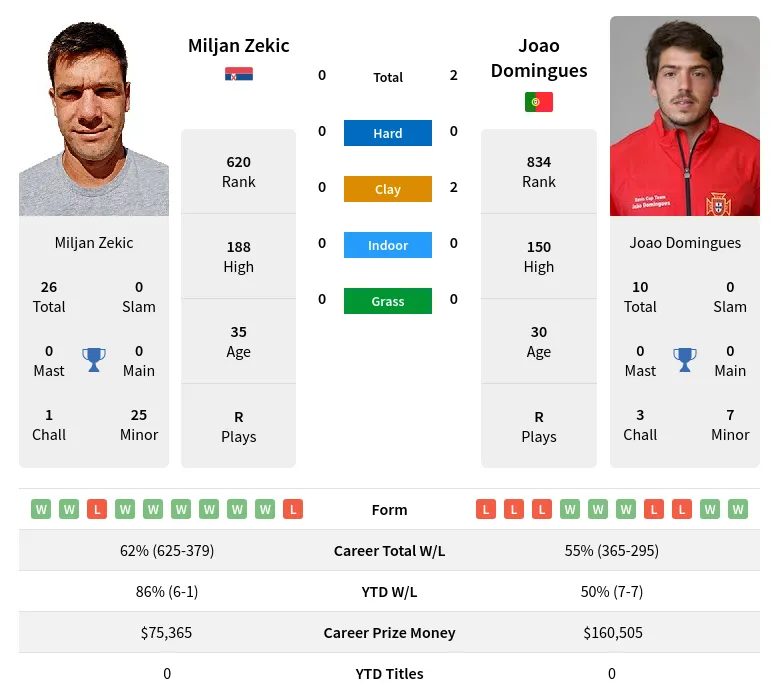 Domingues Zekic H2h Summary Stats 26th June 2024