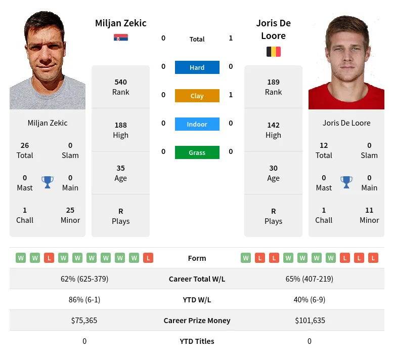 Loore Zekic H2h Summary Stats 28th March 2024