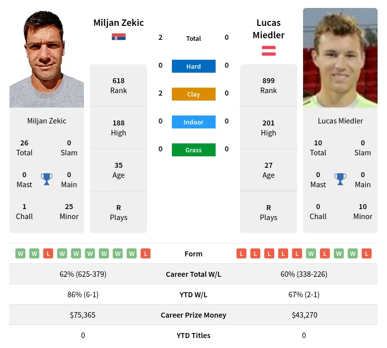 Zekic Miedler H2h Summary Stats 28th March 2024
