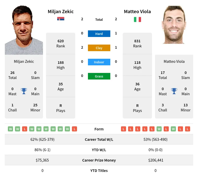 Zekic Viola H2h Summary Stats 29th March 2024