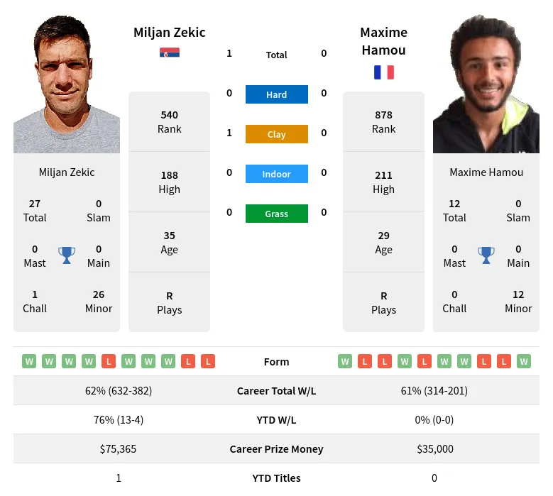 Hamou Zekic H2h Summary Stats 28th March 2024