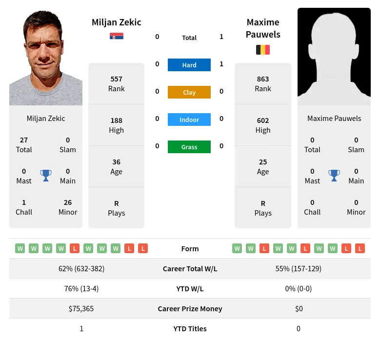 Zekic Pauwels H2h Summary Stats 18th April 2024