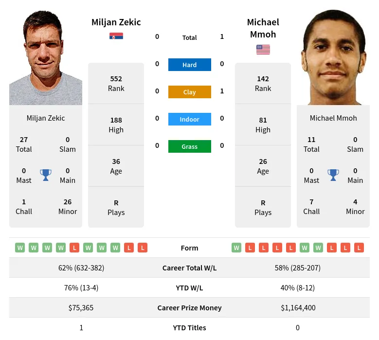 Zekic Mmoh H2h Summary Stats 19th April 2024