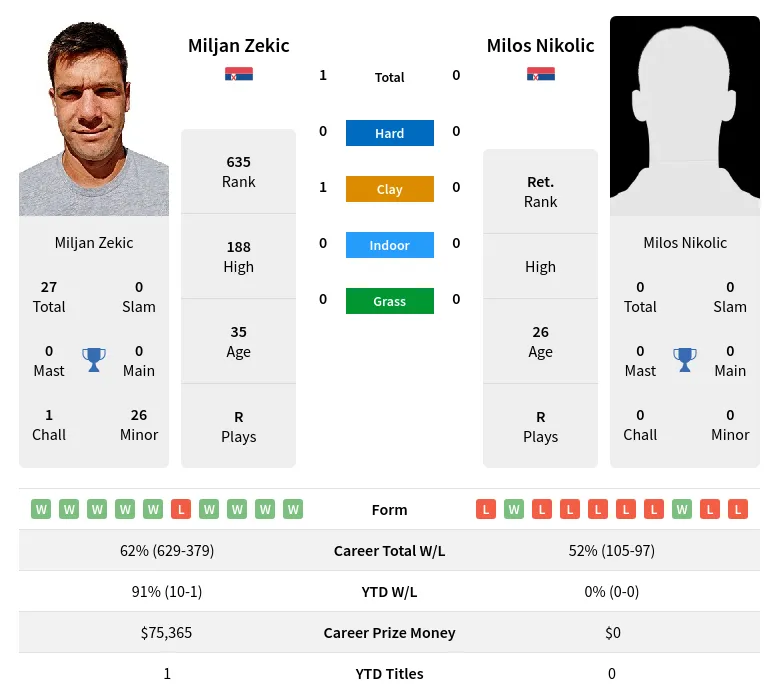 Zekic Nikolic H2h Summary Stats 24th April 2024
