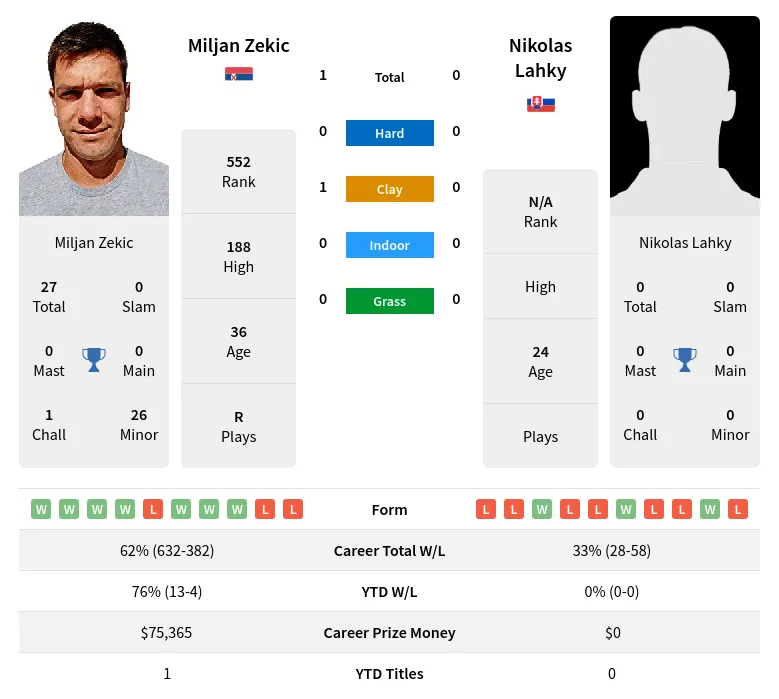 Zekic Lahky H2h Summary Stats 23rd April 2024