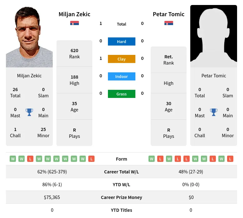 Zekic Tomic H2h Summary Stats 4th May 2024