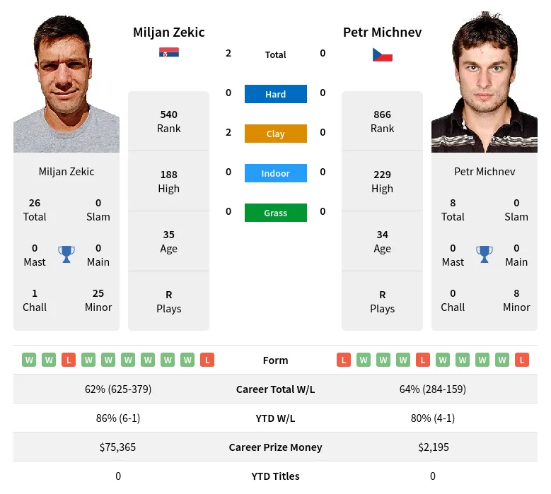 Zekic Michnev H2h Summary Stats 29th March 2024