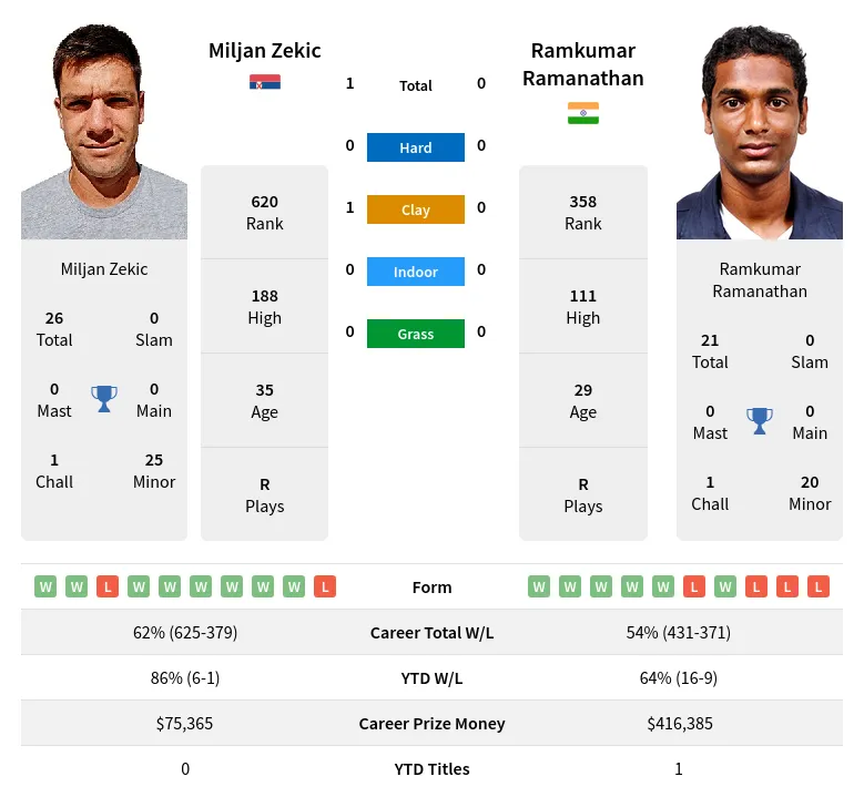 Ramanathan Zekic H2h Summary Stats 29th March 2024