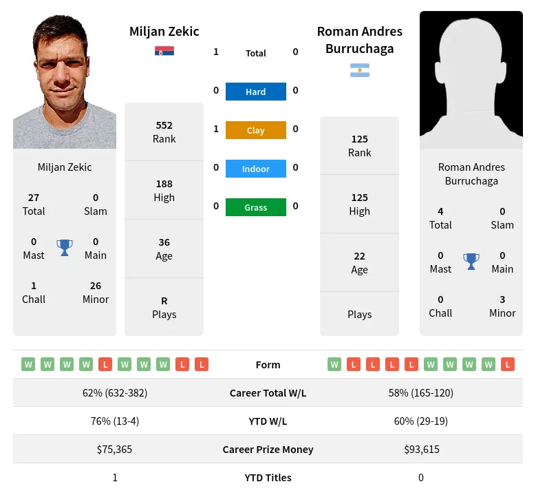 Zekic Burruchaga H2h Summary Stats 19th April 2024