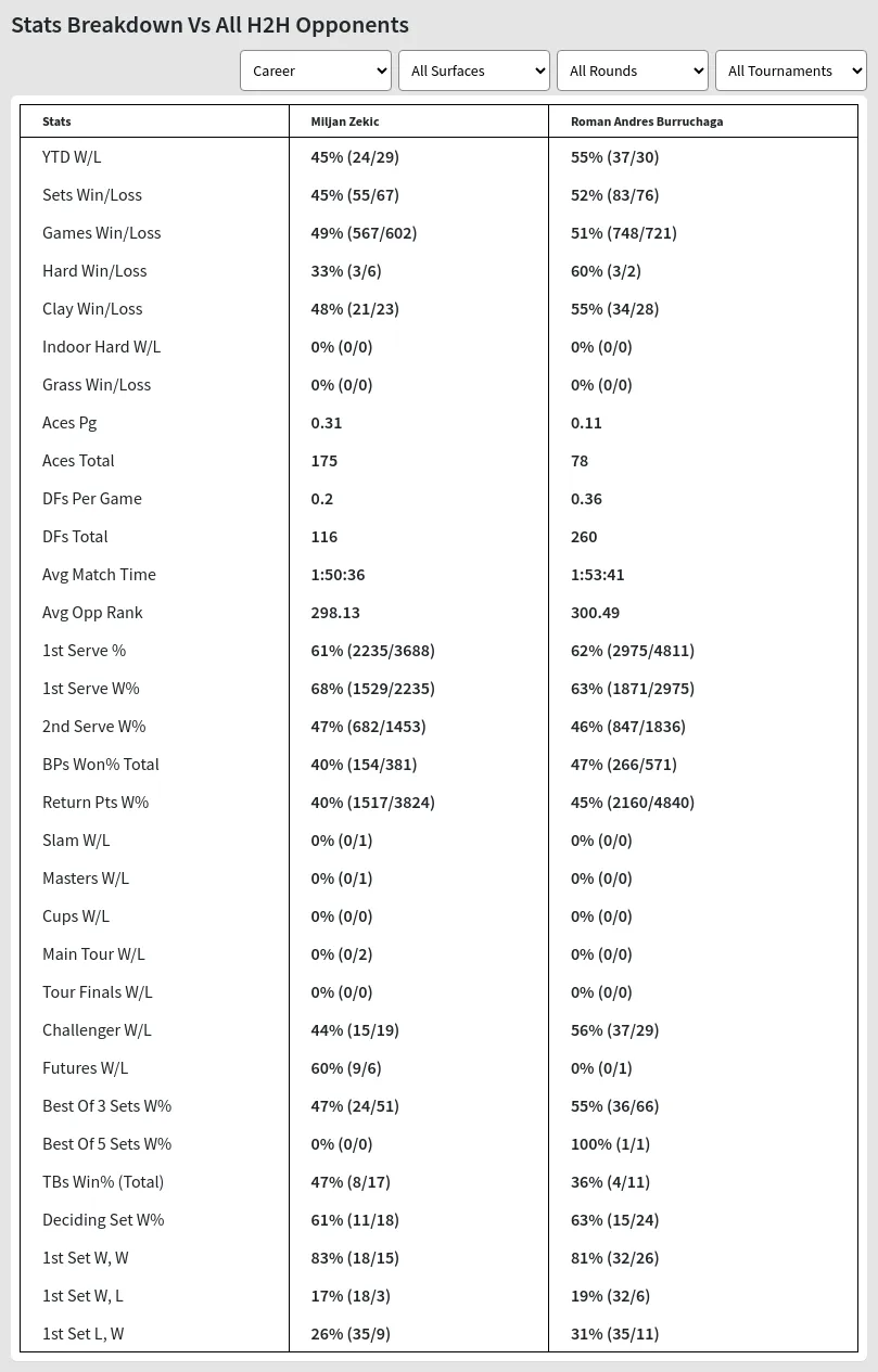 Miljan Zekic Roman Andres Burruchaga Prediction Stats 