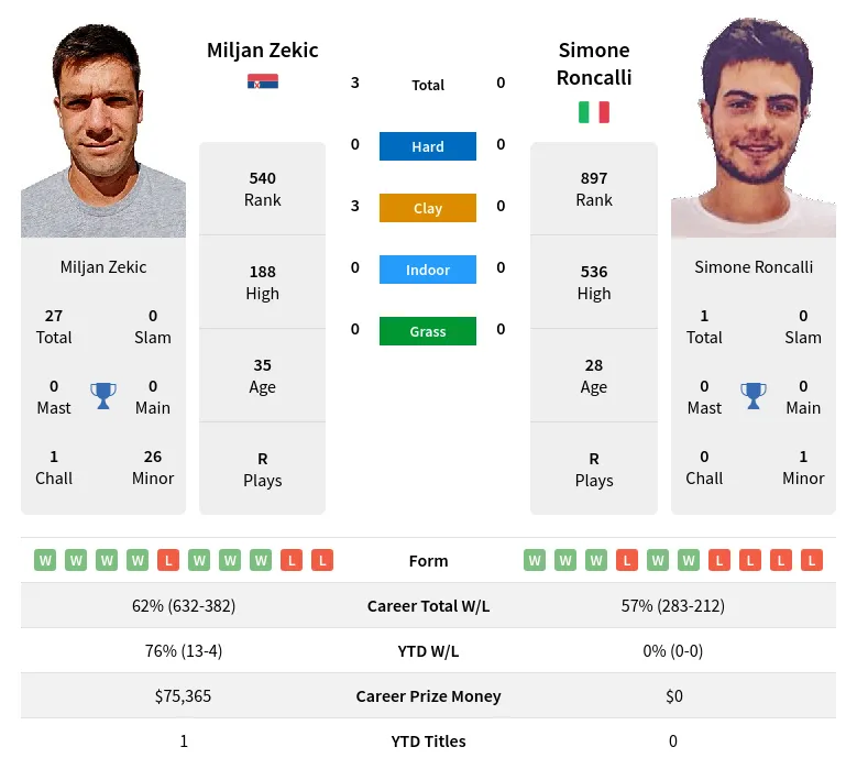 Roncalli Zekic H2h Summary Stats 29th March 2024
