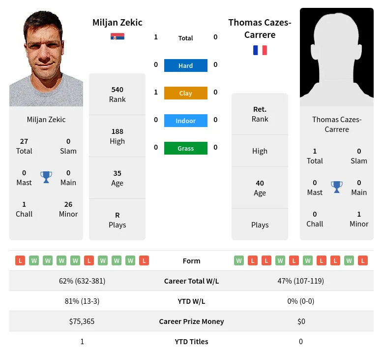 Zekic Cazes-Carrere H2h Summary Stats 30th June 2024