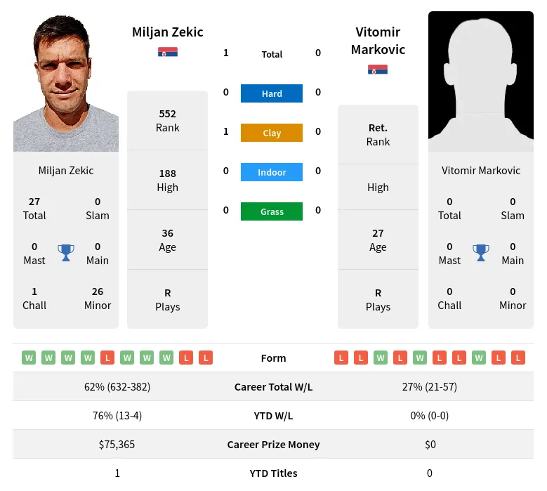 Zekic Markovic H2h Summary Stats 19th April 2024