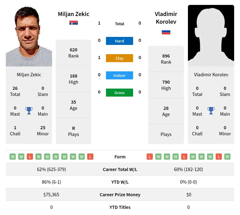 Zekic Korolev H2h Summary Stats 29th March 2024