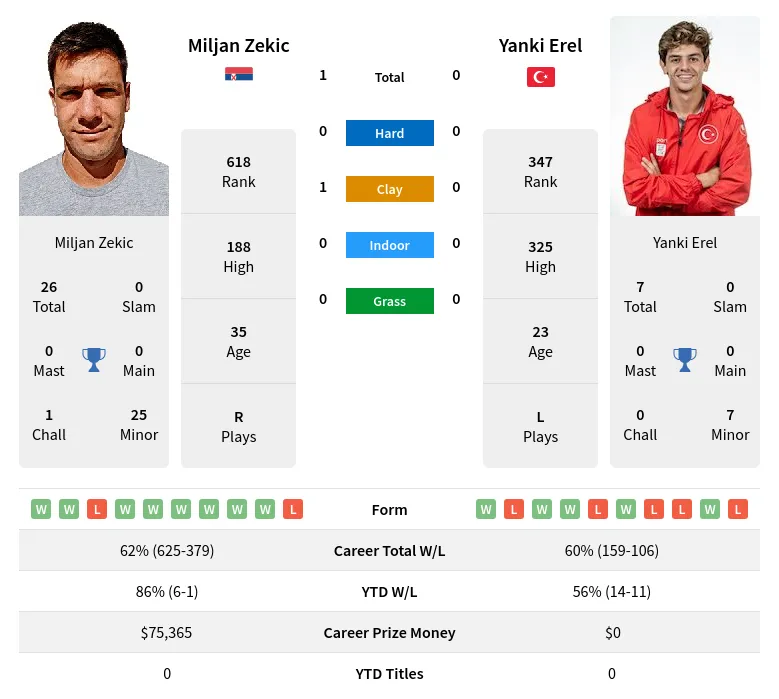 Zekic Erel H2h Summary Stats 28th March 2024