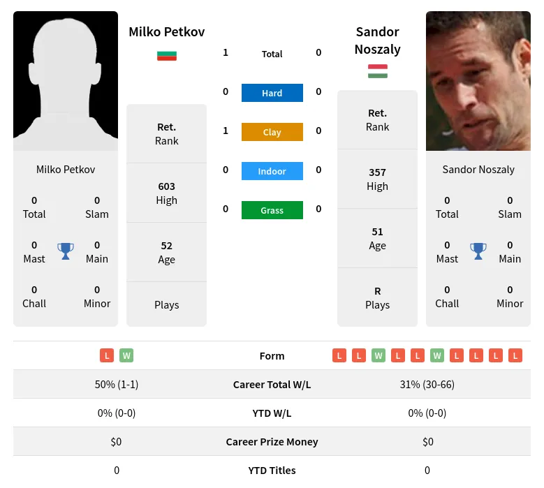 Petkov Noszaly H2h Summary Stats 30th June 2024