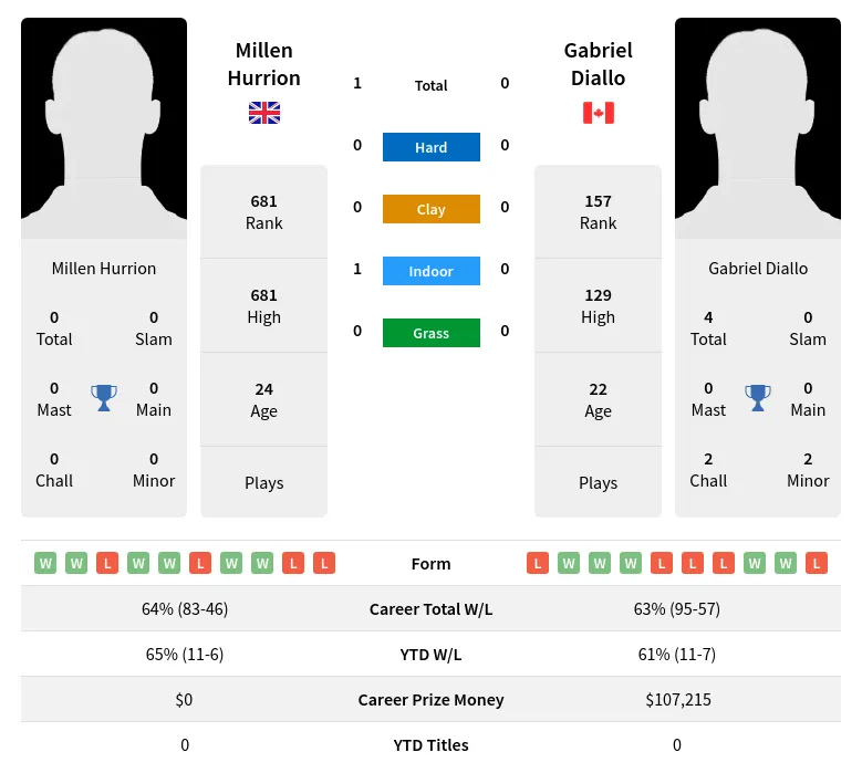 Hurrion Diallo H2h Summary Stats 20th April 2024