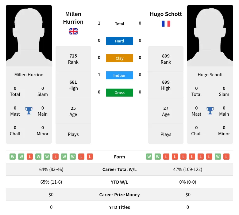 Hurrion Schott H2h Summary Stats 29th March 2024