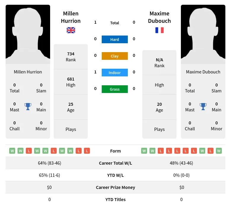 Hurrion Dubouch H2h Summary Stats 19th April 2024