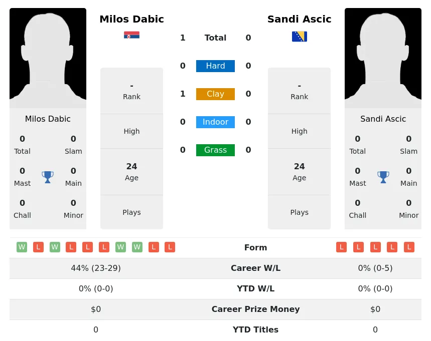 Dabic Ascic H2h Summary Stats 17th June 2024