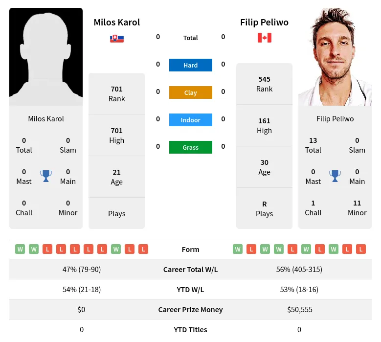 Karol Peliwo H2h Summary Stats 24th April 2024