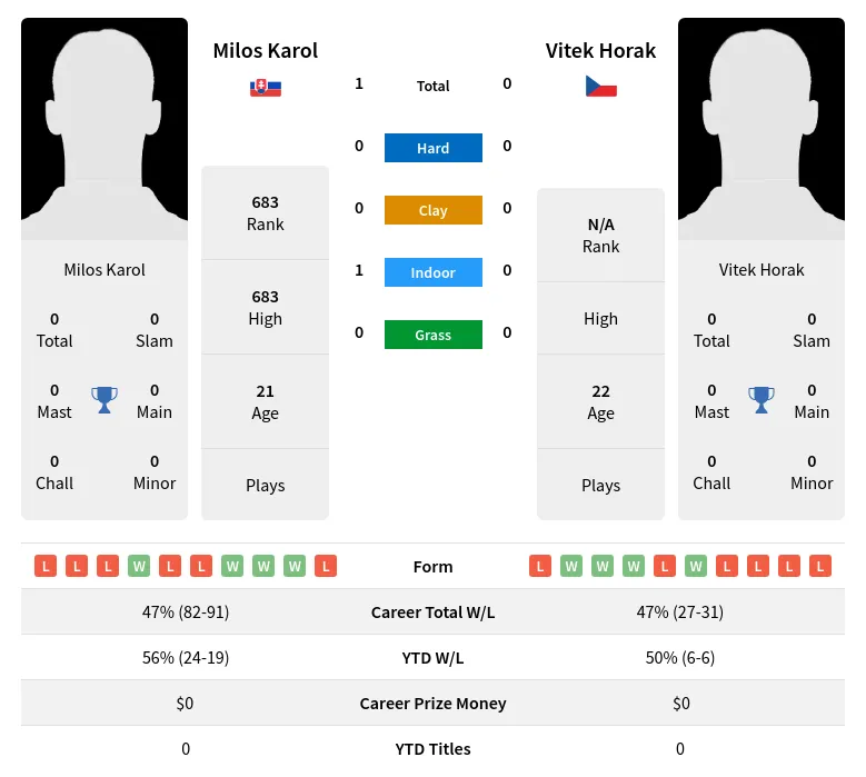 Karol Horak H2h Summary Stats 4th June 2024