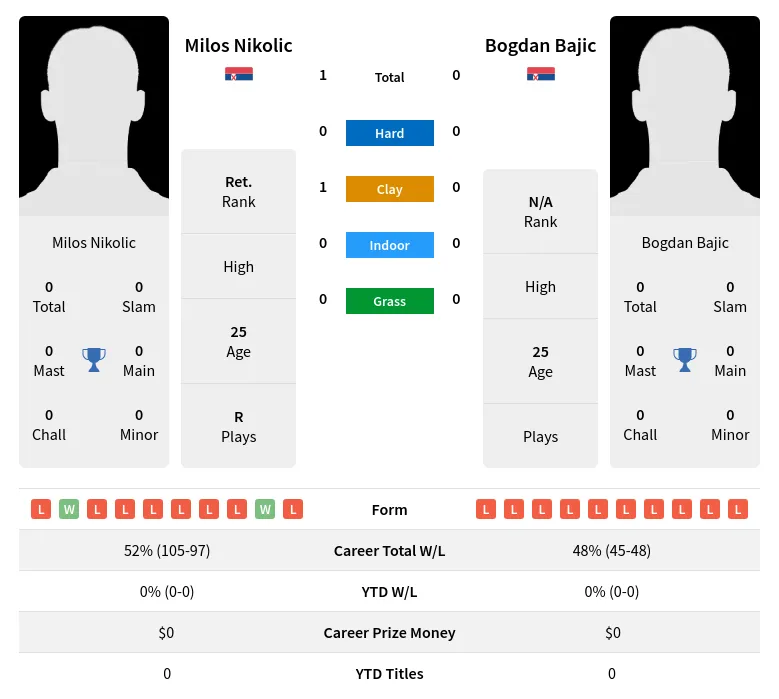 Nikolic Bajic H2h Summary Stats 23rd April 2024