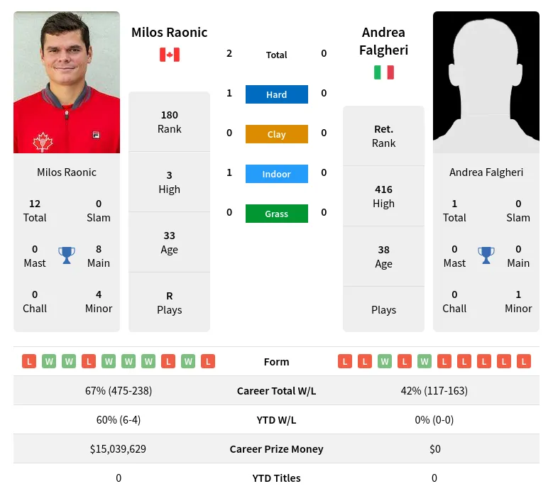 Raonic Falgheri H2h Summary Stats 16th June 2024