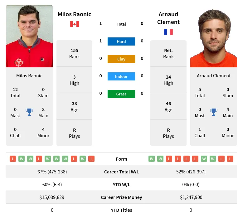 Raonic Clement H2h Summary Stats 30th June 2024