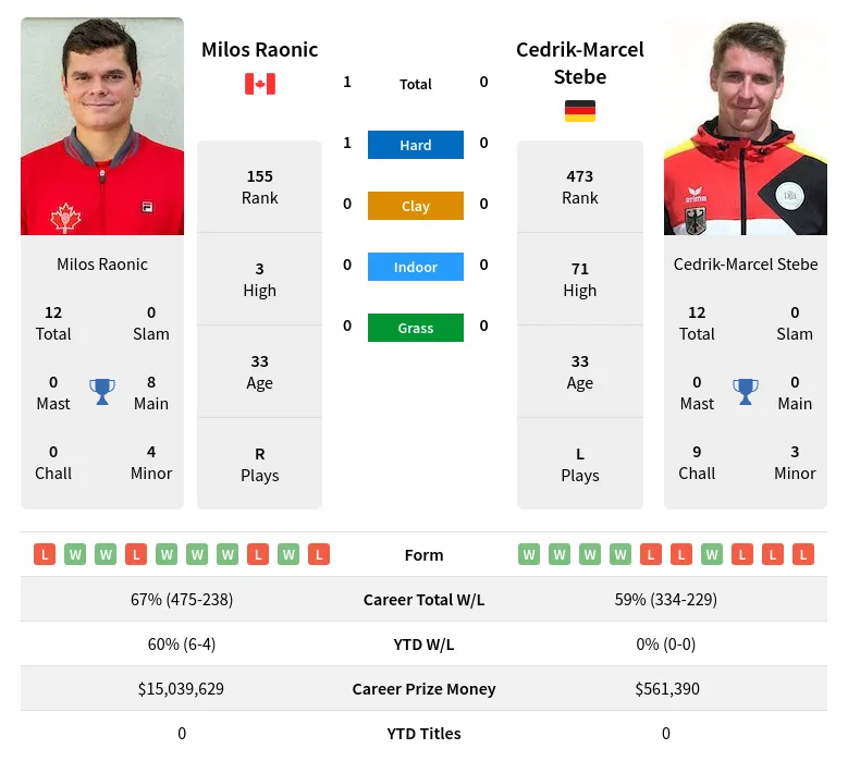 Raonic Stebe H2h Summary Stats 28th March 2024