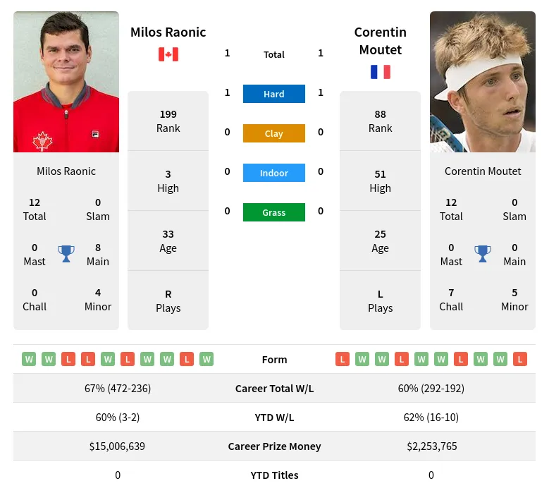 Raonic Moutet H2h Summary Stats 11th June 2024