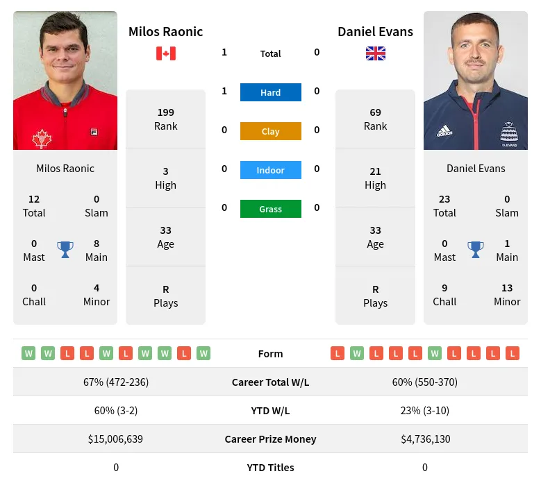 Raonic Evans H2h Summary Stats 28th March 2024