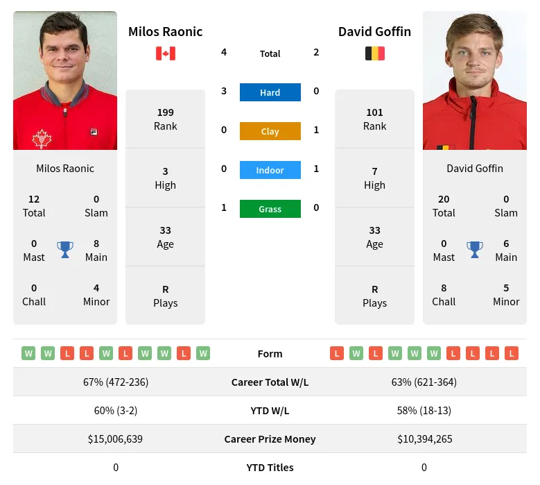 Goffin Raonic H2h Summary Stats 19th April 2024