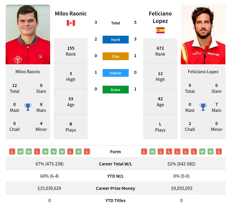 Lopez Raonic H2h Summary Stats 19th April 2024