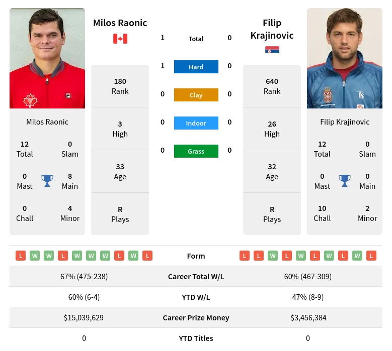 Raonic Krajinovic H2h Summary Stats 19th April 2024