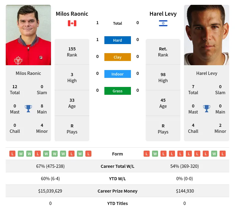Raonic Levy H2h Summary Stats 2nd July 2024