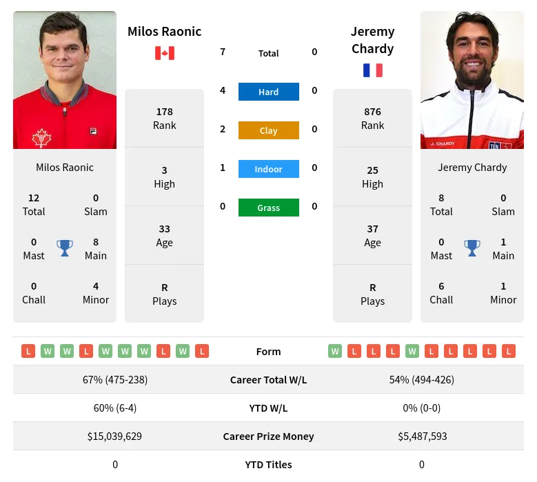 Raonic Chardy H2h Summary Stats 24th April 2024