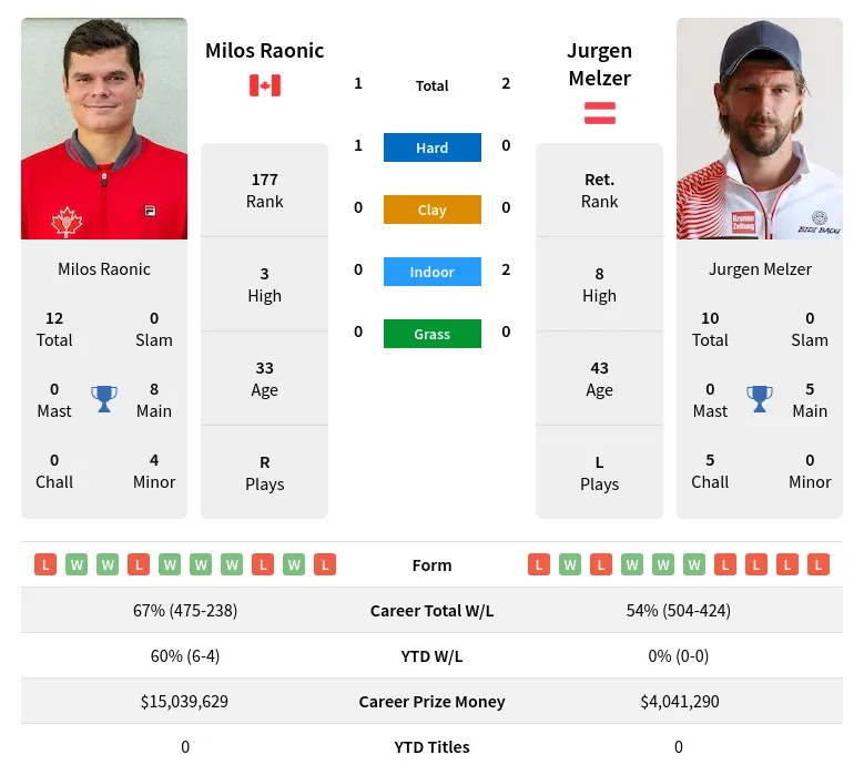 Melzer Raonic H2h Summary Stats 19th April 2024