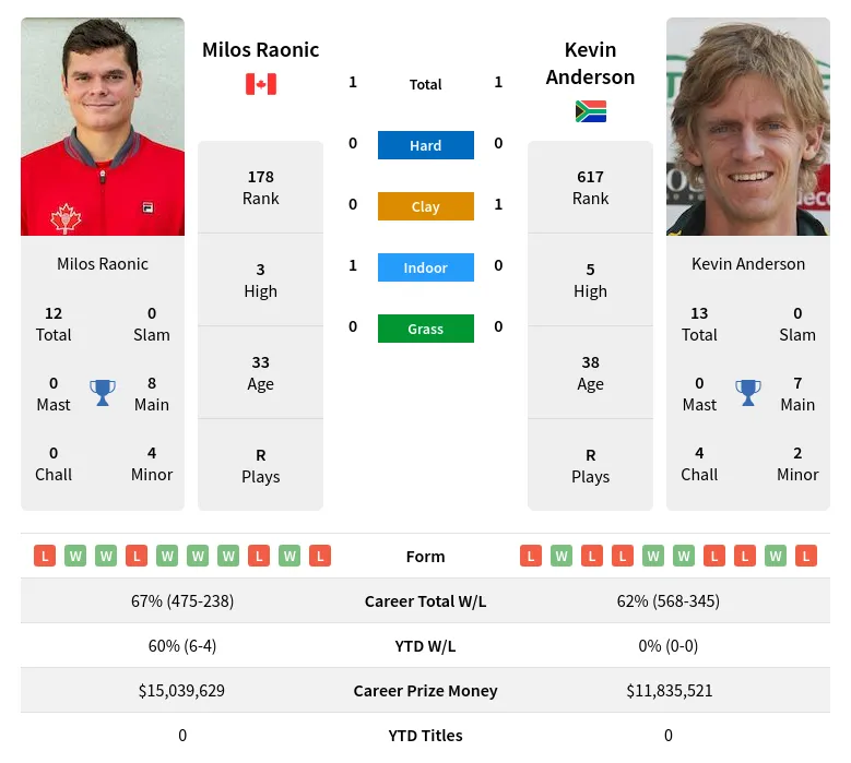 Raonic Anderson H2h Summary Stats 16th June 2024