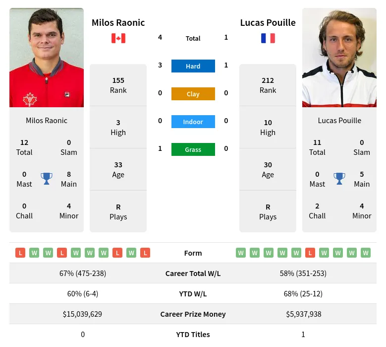 Pouille Raonic H2h Summary Stats 28th March 2024