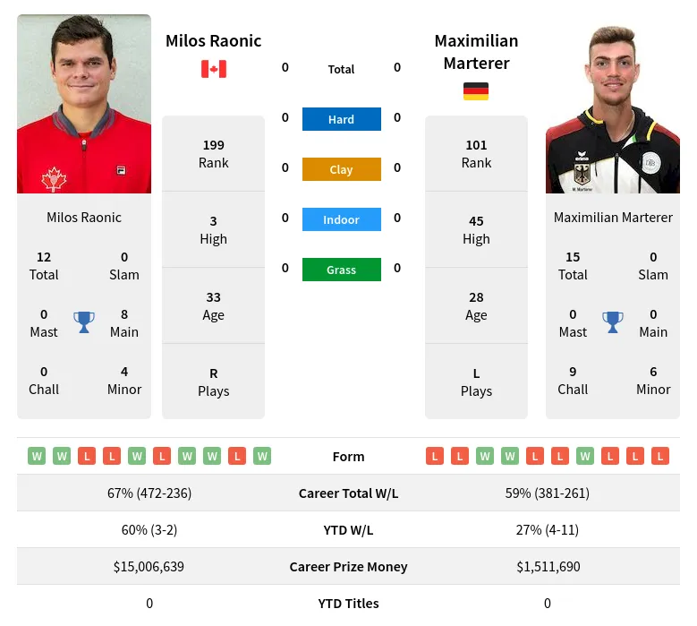 Raonic Marterer H2h Summary Stats 29th March 2024