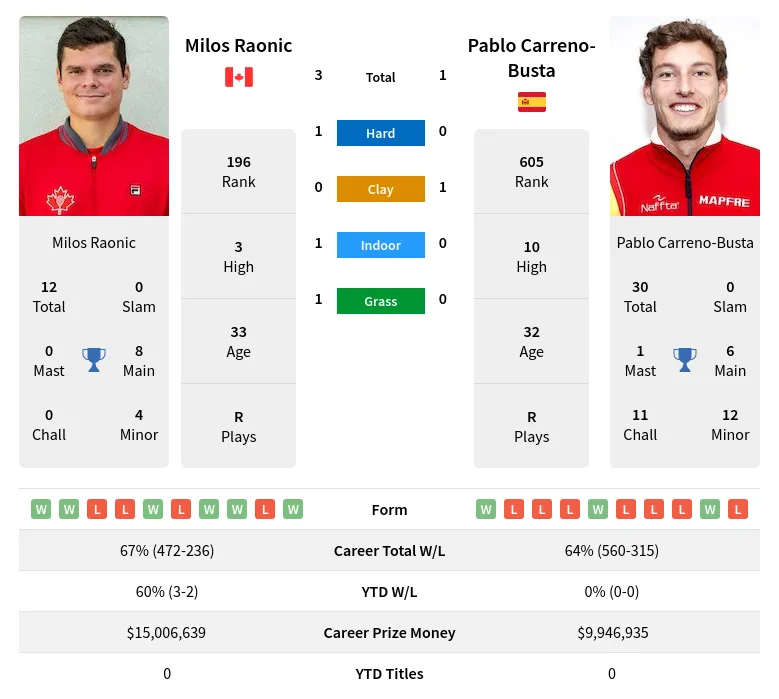 Carreno-Busta Raonic H2h Summary Stats 29th March 2024