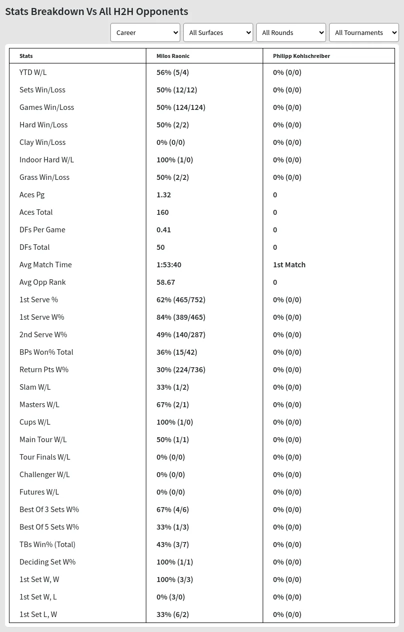 Philipp Kohlschreiber Milos Raonic Prediction Stats 