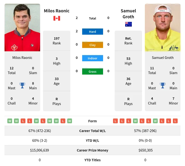 Raonic Groth H2h Summary Stats 16th April 2024