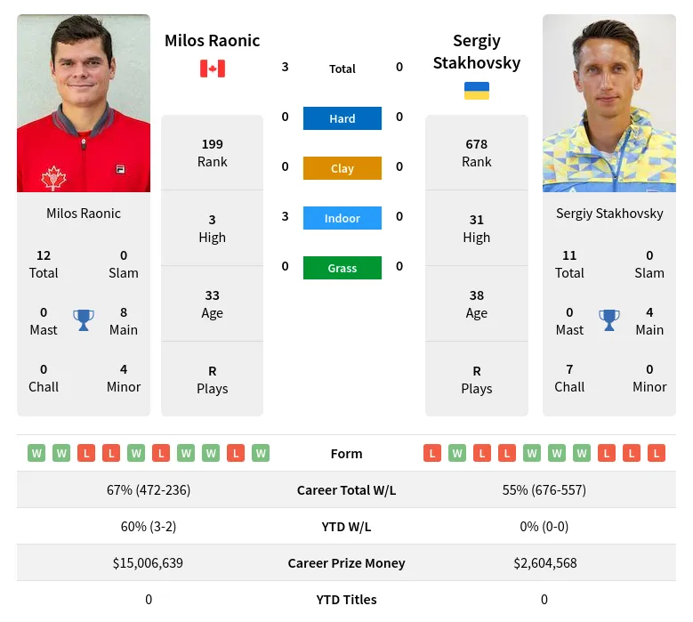 Raonic Stakhovsky H2h Summary Stats 16th June 2024