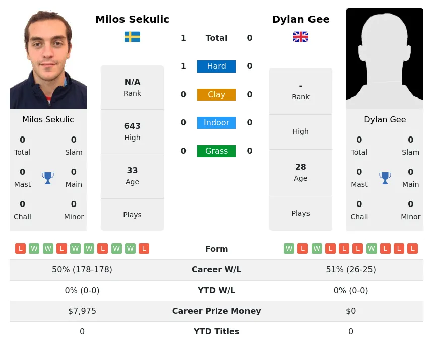 Sekulic Gee H2h Summary Stats 29th March 2024