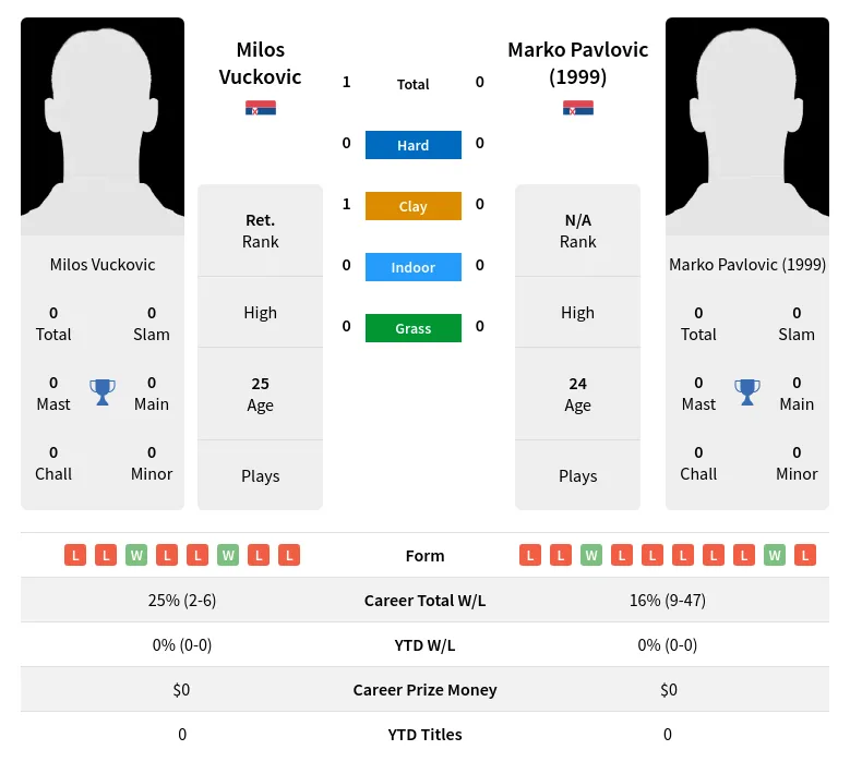 Vuckovic (1999) H2h Summary Stats 19th April 2024