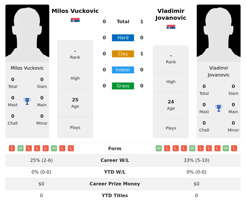 Jovanovic Vuckovic H2h Summary Stats 18th April 2024